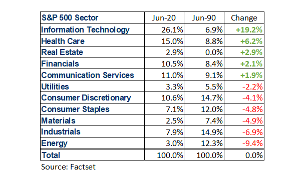 As illustrated in the chart below, what once were the dominating industries within the market 30 years ago have experienced some of the greatest decline.