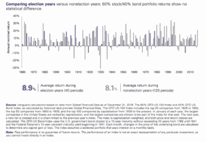 investing during elections, Presidential Elections &#038; Investing | Should I Invest During Elections?, Satovsky Asset Management