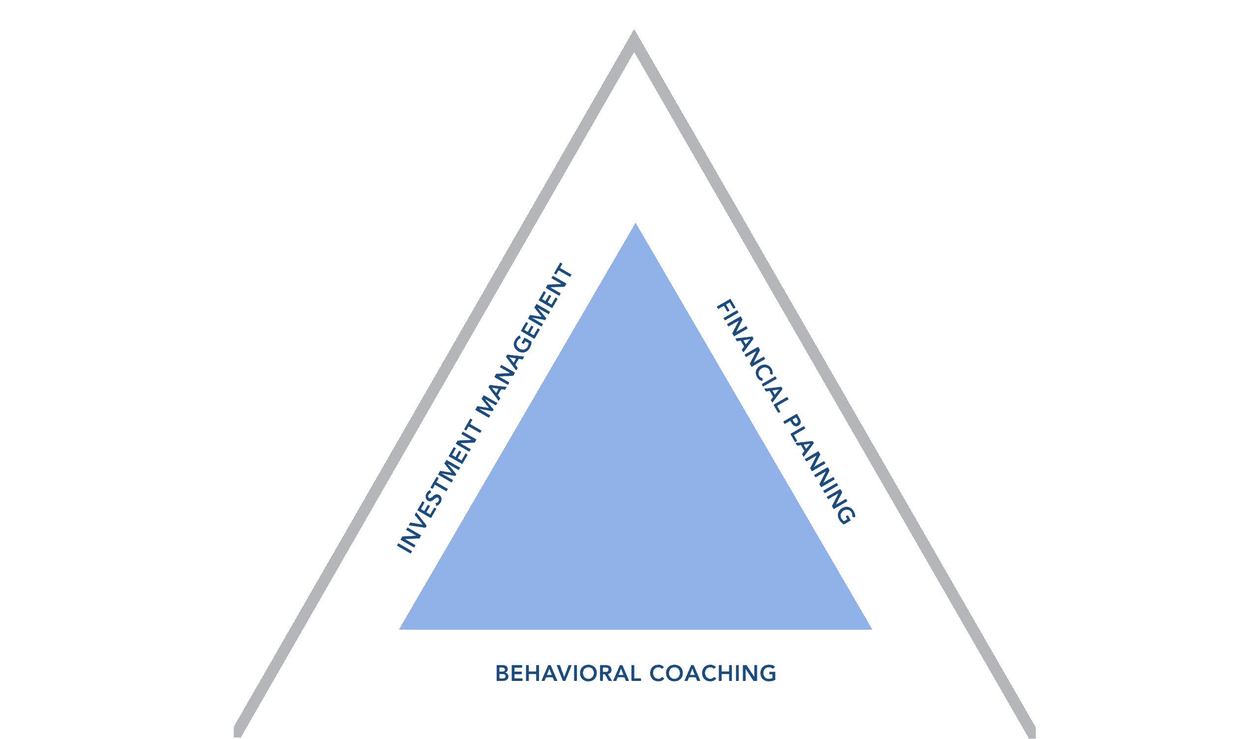 Investment Management - Financial Planning - Behavioral Coaching
