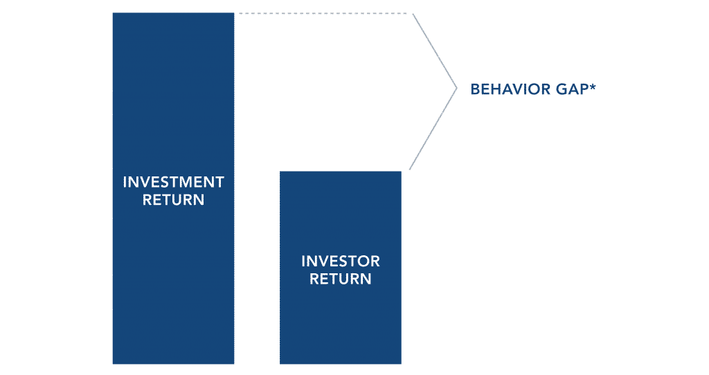 Investment Return Graph