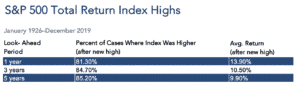 The historical facts suggest, again, yes. After 1-year, 81% of the time, the market was higher, with an average return of almost 14%. Those who had adopted longer-term thinking increased their odds to 85%, with an average return of approximately 10% a year, or 61% total return over 5 years.