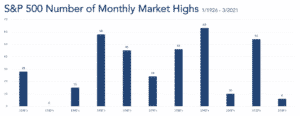 S&P 500 Number of Monthly Market Highs 