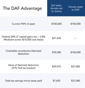 , The Fundamentals of Donor-Advised Funds, Satovsky Asset Management